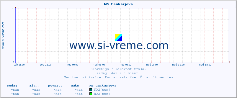 POVPREČJE :: MS Cankarjeva :: SO2 | CO | O3 | NO2 :: zadnji dan / 5 minut.