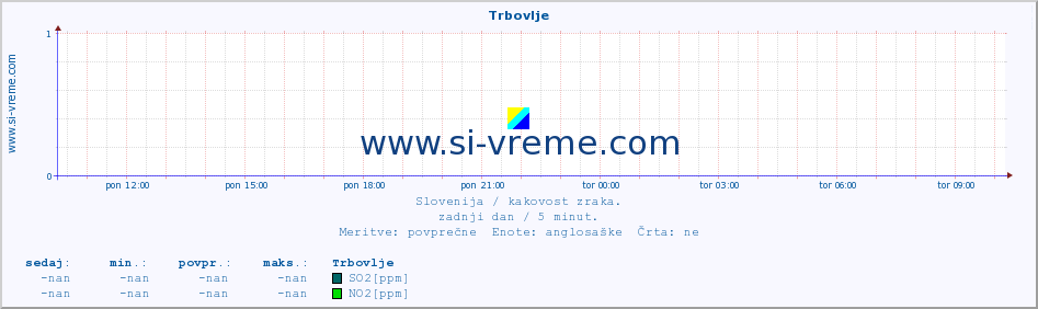 POVPREČJE :: Trbovlje :: SO2 | CO | O3 | NO2 :: zadnji dan / 5 minut.