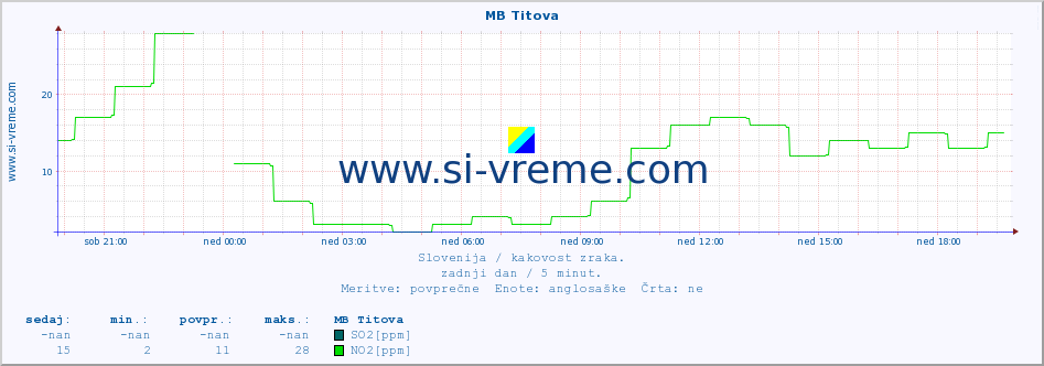 POVPREČJE :: MB Titova :: SO2 | CO | O3 | NO2 :: zadnji dan / 5 minut.