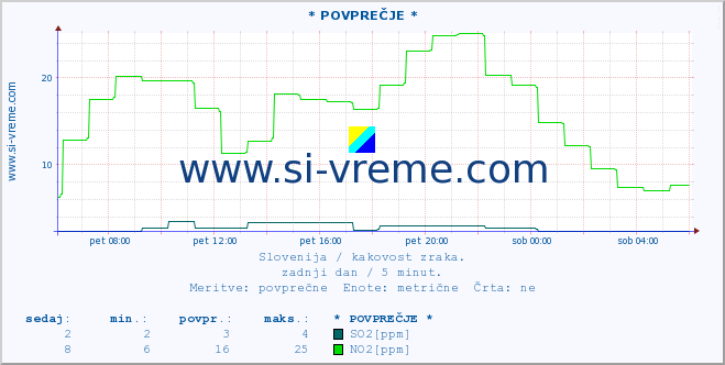 POVPREČJE :: * POVPREČJE * :: SO2 | CO | O3 | NO2 :: zadnji dan / 5 minut.