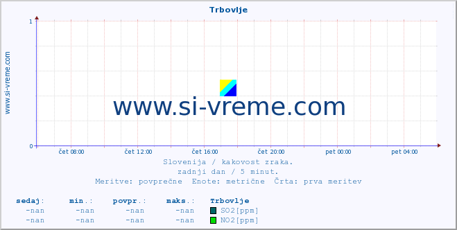 POVPREČJE :: Trbovlje :: SO2 | CO | O3 | NO2 :: zadnji dan / 5 minut.