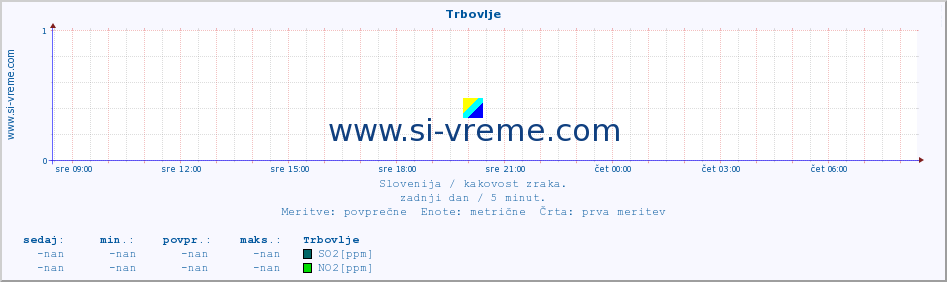 POVPREČJE :: Trbovlje :: SO2 | CO | O3 | NO2 :: zadnji dan / 5 minut.