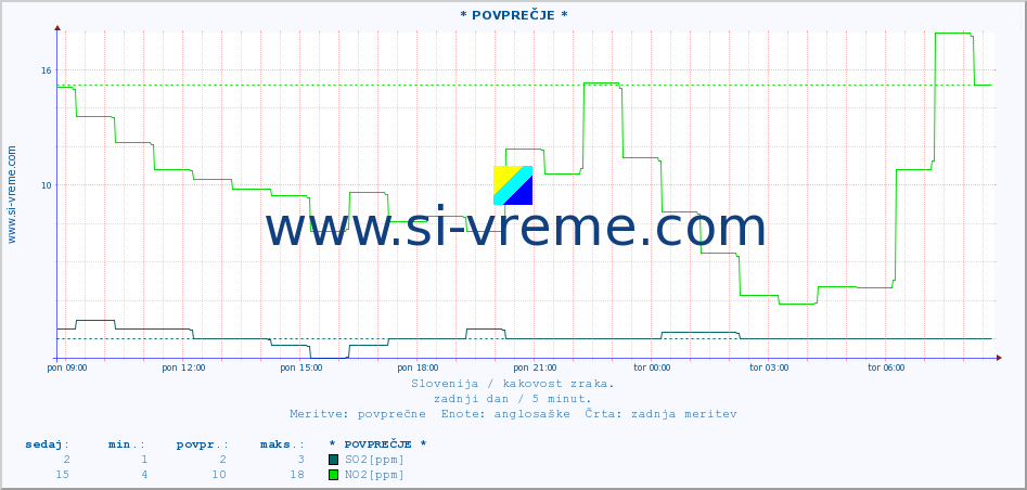 POVPREČJE :: * POVPREČJE * :: SO2 | CO | O3 | NO2 :: zadnji dan / 5 minut.