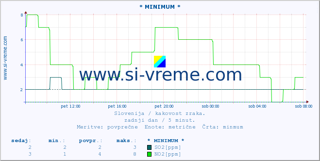 POVPREČJE :: * MINIMUM * :: SO2 | CO | O3 | NO2 :: zadnji dan / 5 minut.