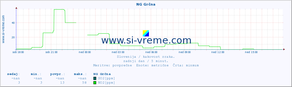 POVPREČJE :: NG Grčna :: SO2 | CO | O3 | NO2 :: zadnji dan / 5 minut.