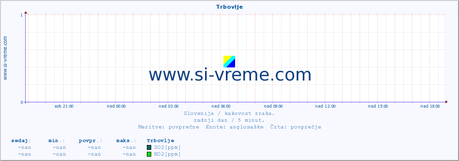 POVPREČJE :: Trbovlje :: SO2 | CO | O3 | NO2 :: zadnji dan / 5 minut.