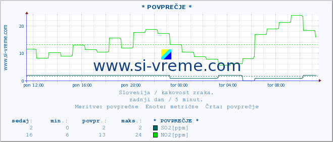 POVPREČJE :: * POVPREČJE * :: SO2 | CO | O3 | NO2 :: zadnji dan / 5 minut.