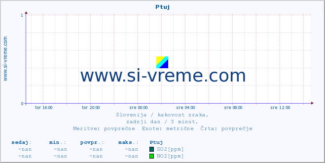 POVPREČJE :: Ptuj :: SO2 | CO | O3 | NO2 :: zadnji dan / 5 minut.