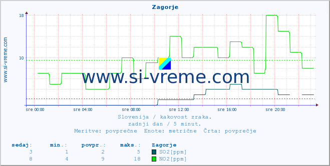 POVPREČJE :: Zagorje :: SO2 | CO | O3 | NO2 :: zadnji dan / 5 minut.