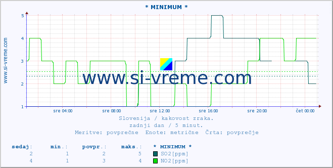 POVPREČJE :: * MINIMUM * :: SO2 | CO | O3 | NO2 :: zadnji dan / 5 minut.