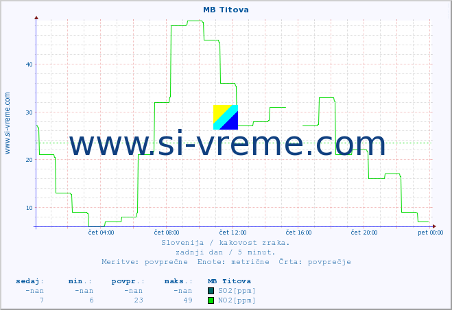 POVPREČJE :: MB Titova :: SO2 | CO | O3 | NO2 :: zadnji dan / 5 minut.