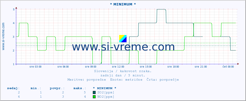 POVPREČJE :: * MINIMUM * :: SO2 | CO | O3 | NO2 :: zadnji dan / 5 minut.