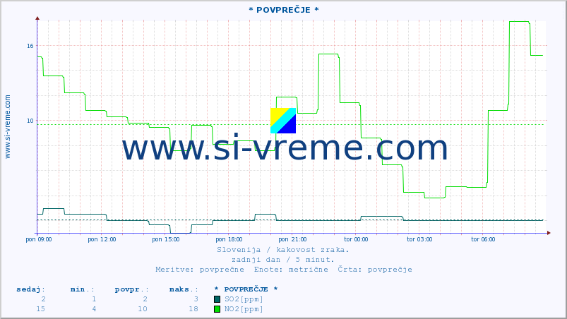 POVPREČJE :: * POVPREČJE * :: SO2 | CO | O3 | NO2 :: zadnji dan / 5 minut.