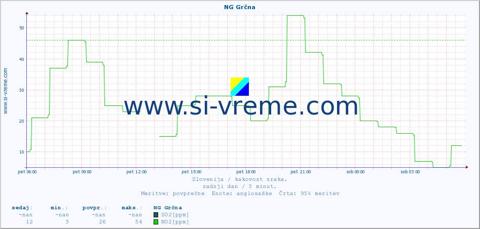 POVPREČJE :: NG Grčna :: SO2 | CO | O3 | NO2 :: zadnji dan / 5 minut.