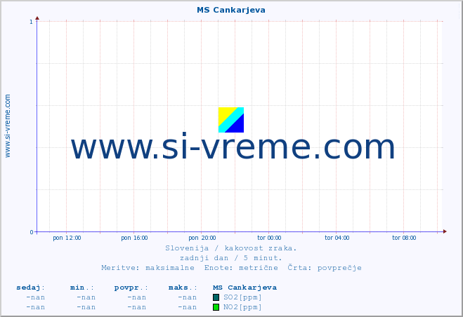 POVPREČJE :: MS Cankarjeva :: SO2 | CO | O3 | NO2 :: zadnji dan / 5 minut.