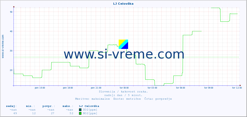 POVPREČJE :: LJ Celovška :: SO2 | CO | O3 | NO2 :: zadnji dan / 5 minut.