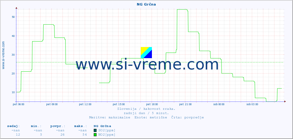 POVPREČJE :: NG Grčna :: SO2 | CO | O3 | NO2 :: zadnji dan / 5 minut.