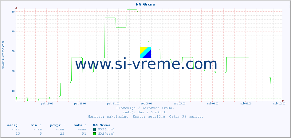 POVPREČJE :: NG Grčna :: SO2 | CO | O3 | NO2 :: zadnji dan / 5 minut.