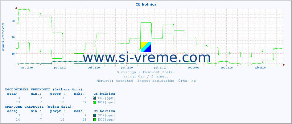 POVPREČJE :: CE bolnica :: SO2 | CO | O3 | NO2 :: zadnji dan / 5 minut.