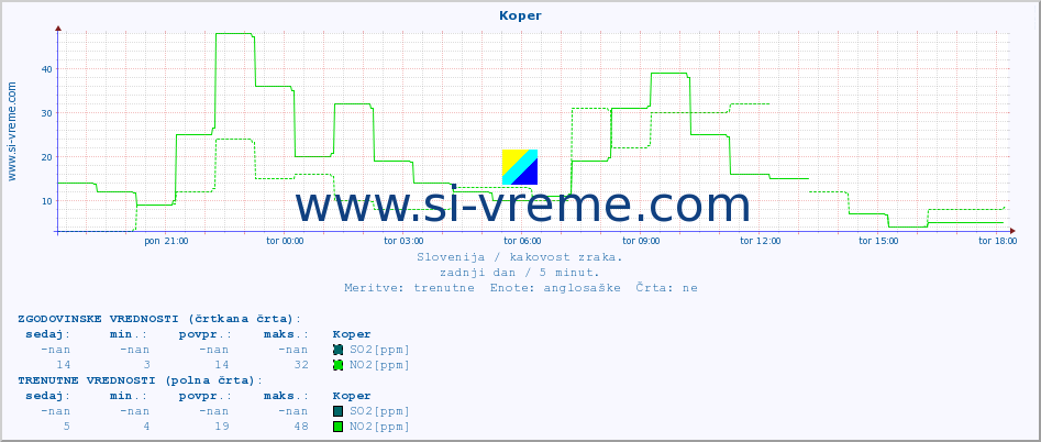 POVPREČJE :: Koper :: SO2 | CO | O3 | NO2 :: zadnji dan / 5 minut.