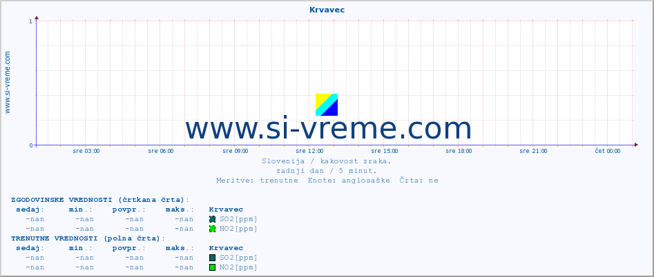 POVPREČJE :: Krvavec :: SO2 | CO | O3 | NO2 :: zadnji dan / 5 minut.