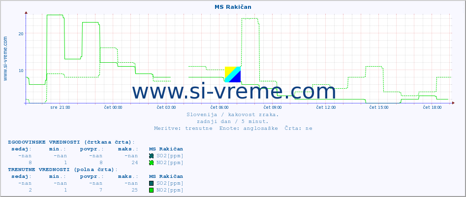 POVPREČJE :: MS Rakičan :: SO2 | CO | O3 | NO2 :: zadnji dan / 5 minut.