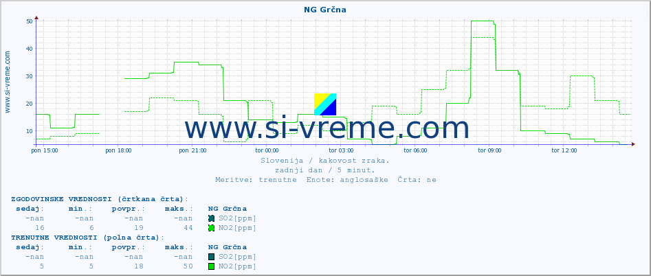 POVPREČJE :: NG Grčna :: SO2 | CO | O3 | NO2 :: zadnji dan / 5 minut.