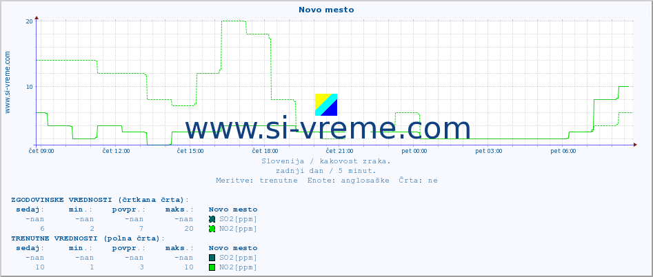 POVPREČJE :: Novo mesto :: SO2 | CO | O3 | NO2 :: zadnji dan / 5 minut.