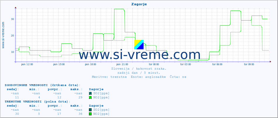 POVPREČJE :: Zagorje :: SO2 | CO | O3 | NO2 :: zadnji dan / 5 minut.