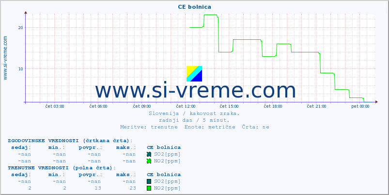 POVPREČJE :: CE bolnica :: SO2 | CO | O3 | NO2 :: zadnji dan / 5 minut.