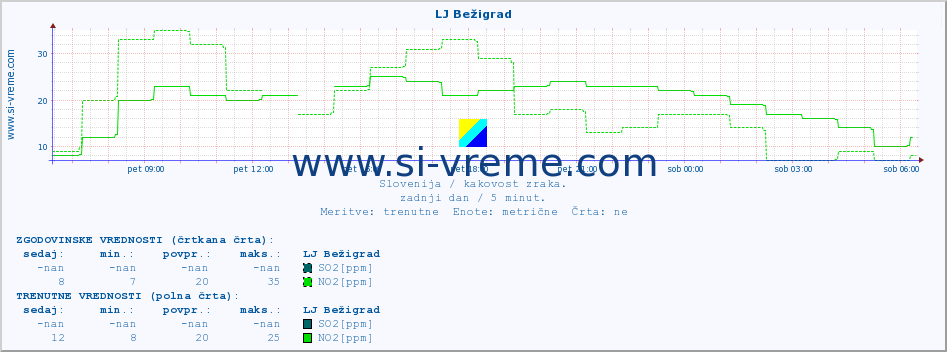 POVPREČJE :: LJ Bežigrad :: SO2 | CO | O3 | NO2 :: zadnji dan / 5 minut.