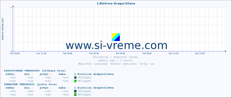 POVPREČJE :: I.Bistrica Gregorčičeva :: SO2 | CO | O3 | NO2 :: zadnji dan / 5 minut.