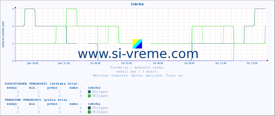 POVPREČJE :: Iskrba :: SO2 | CO | O3 | NO2 :: zadnji dan / 5 minut.