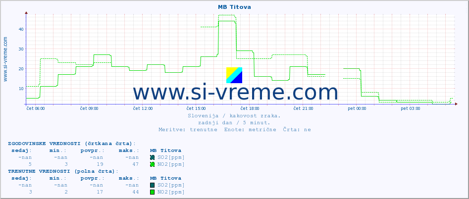 POVPREČJE :: MB Titova :: SO2 | CO | O3 | NO2 :: zadnji dan / 5 minut.