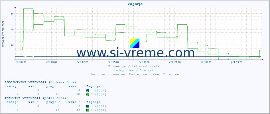 POVPREČJE :: Zagorje :: SO2 | CO | O3 | NO2 :: zadnji dan / 5 minut.