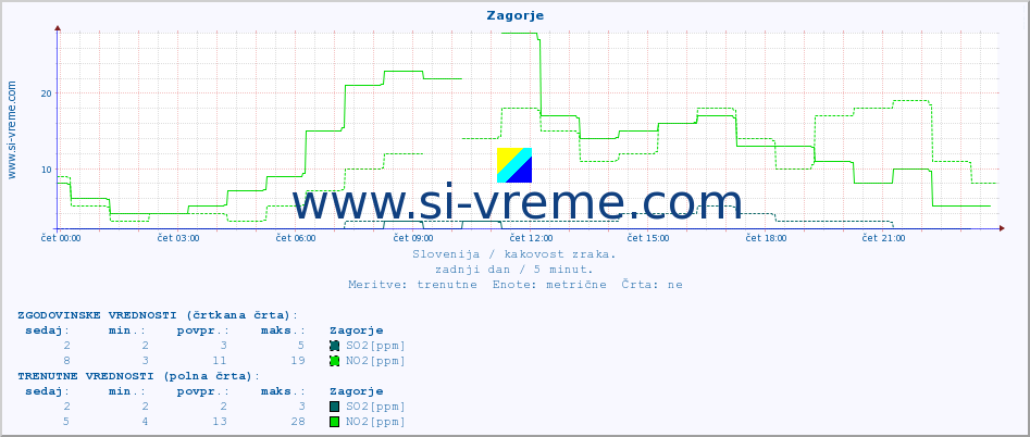 POVPREČJE :: Zagorje :: SO2 | CO | O3 | NO2 :: zadnji dan / 5 minut.