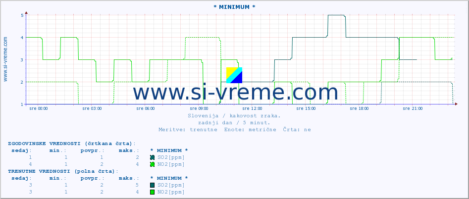 POVPREČJE :: * MINIMUM * :: SO2 | CO | O3 | NO2 :: zadnji dan / 5 minut.