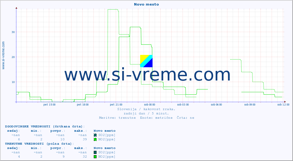 POVPREČJE :: Novo mesto :: SO2 | CO | O3 | NO2 :: zadnji dan / 5 minut.