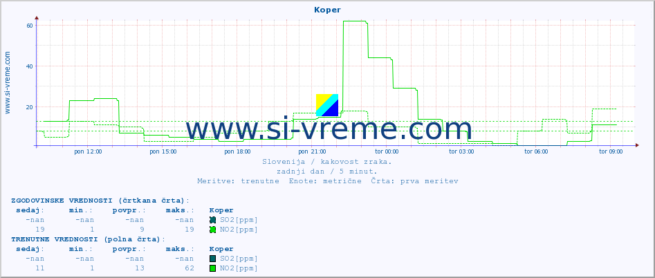 POVPREČJE :: Koper :: SO2 | CO | O3 | NO2 :: zadnji dan / 5 minut.