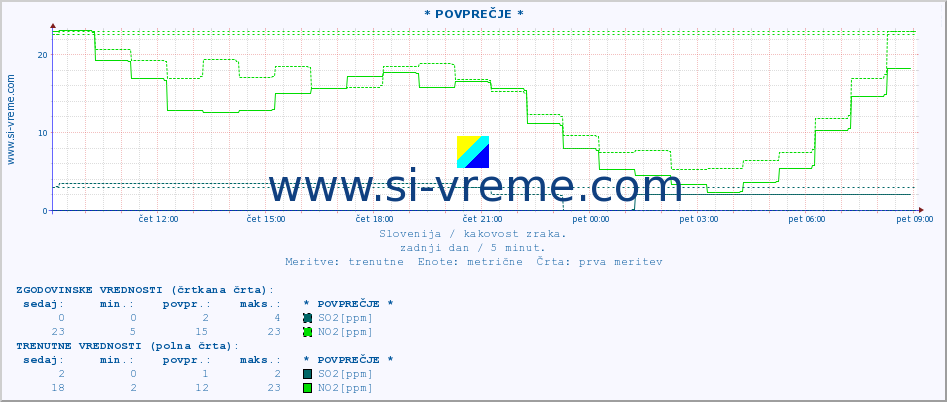 POVPREČJE :: * POVPREČJE * :: SO2 | CO | O3 | NO2 :: zadnji dan / 5 minut.