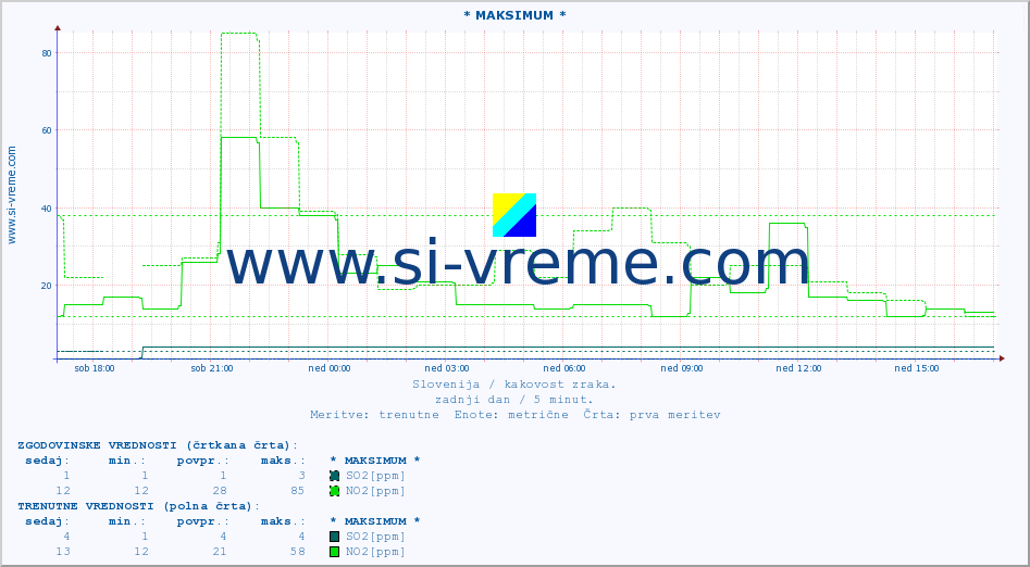 POVPREČJE :: * MAKSIMUM * :: SO2 | CO | O3 | NO2 :: zadnji dan / 5 minut.