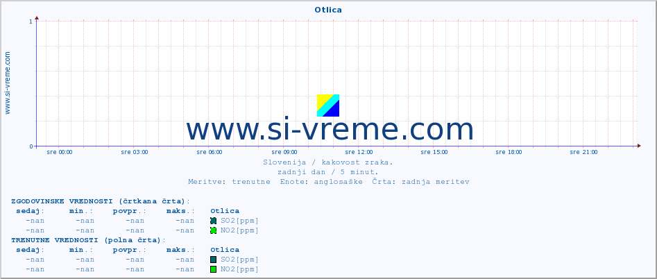 POVPREČJE :: Otlica :: SO2 | CO | O3 | NO2 :: zadnji dan / 5 minut.