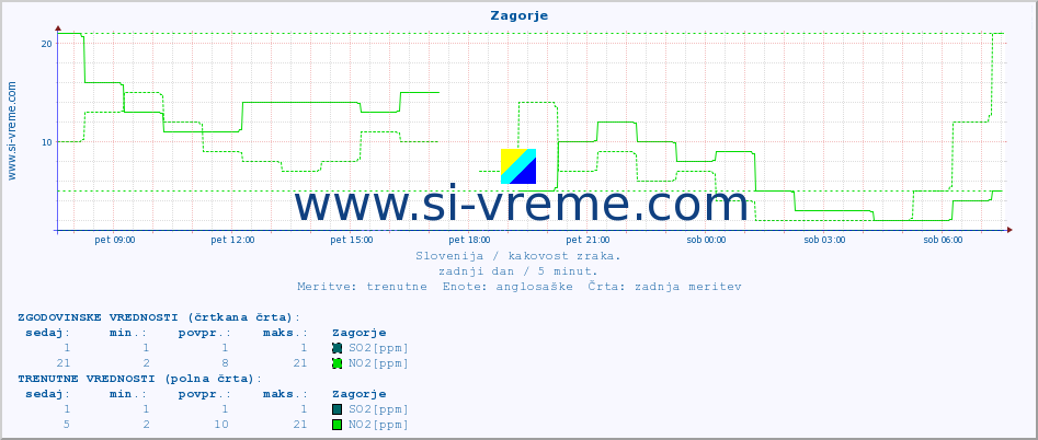 POVPREČJE :: Zagorje :: SO2 | CO | O3 | NO2 :: zadnji dan / 5 minut.