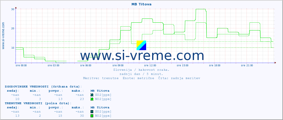 POVPREČJE :: MB Titova :: SO2 | CO | O3 | NO2 :: zadnji dan / 5 minut.