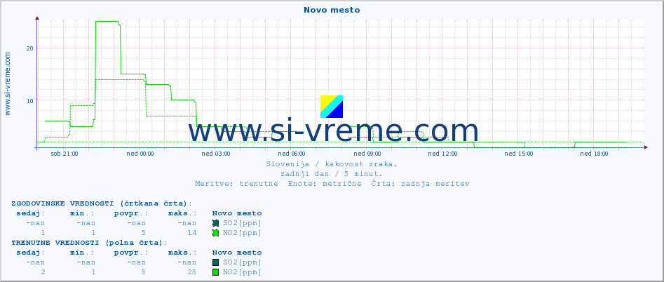 POVPREČJE :: Novo mesto :: SO2 | CO | O3 | NO2 :: zadnji dan / 5 minut.