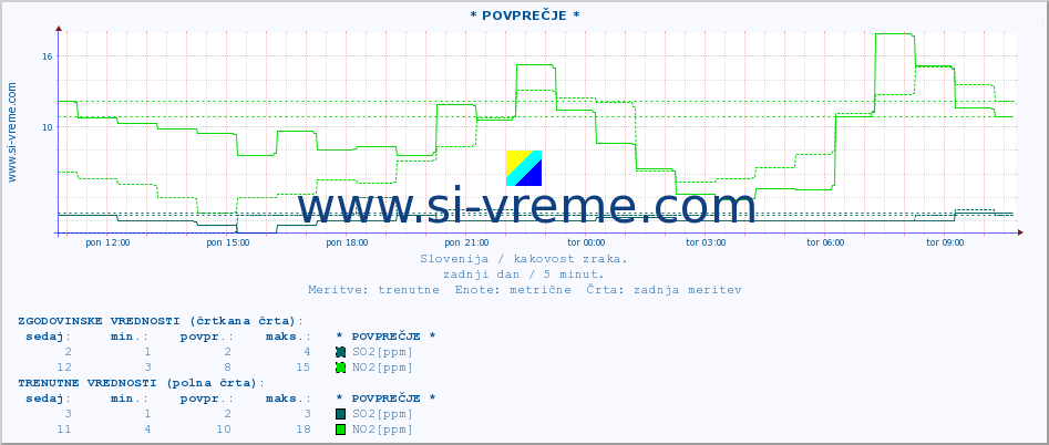 POVPREČJE :: * POVPREČJE * :: SO2 | CO | O3 | NO2 :: zadnji dan / 5 minut.