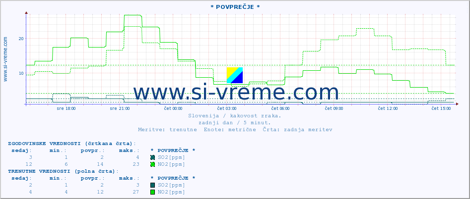 POVPREČJE :: * POVPREČJE * :: SO2 | CO | O3 | NO2 :: zadnji dan / 5 minut.