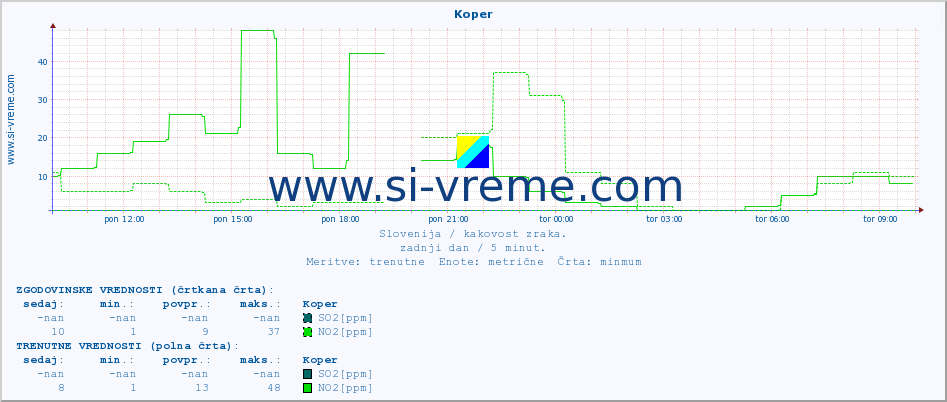 POVPREČJE :: Koper :: SO2 | CO | O3 | NO2 :: zadnji dan / 5 minut.