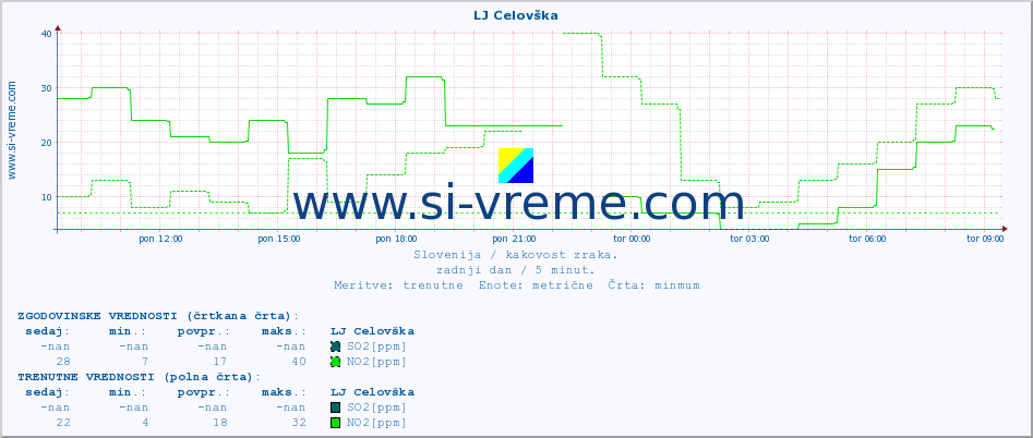 POVPREČJE :: LJ Celovška :: SO2 | CO | O3 | NO2 :: zadnji dan / 5 minut.