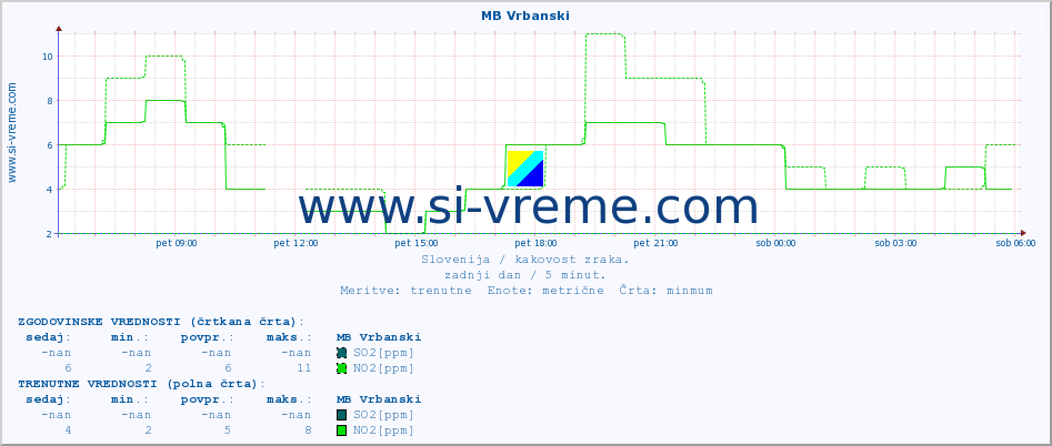 POVPREČJE :: MB Vrbanski :: SO2 | CO | O3 | NO2 :: zadnji dan / 5 minut.